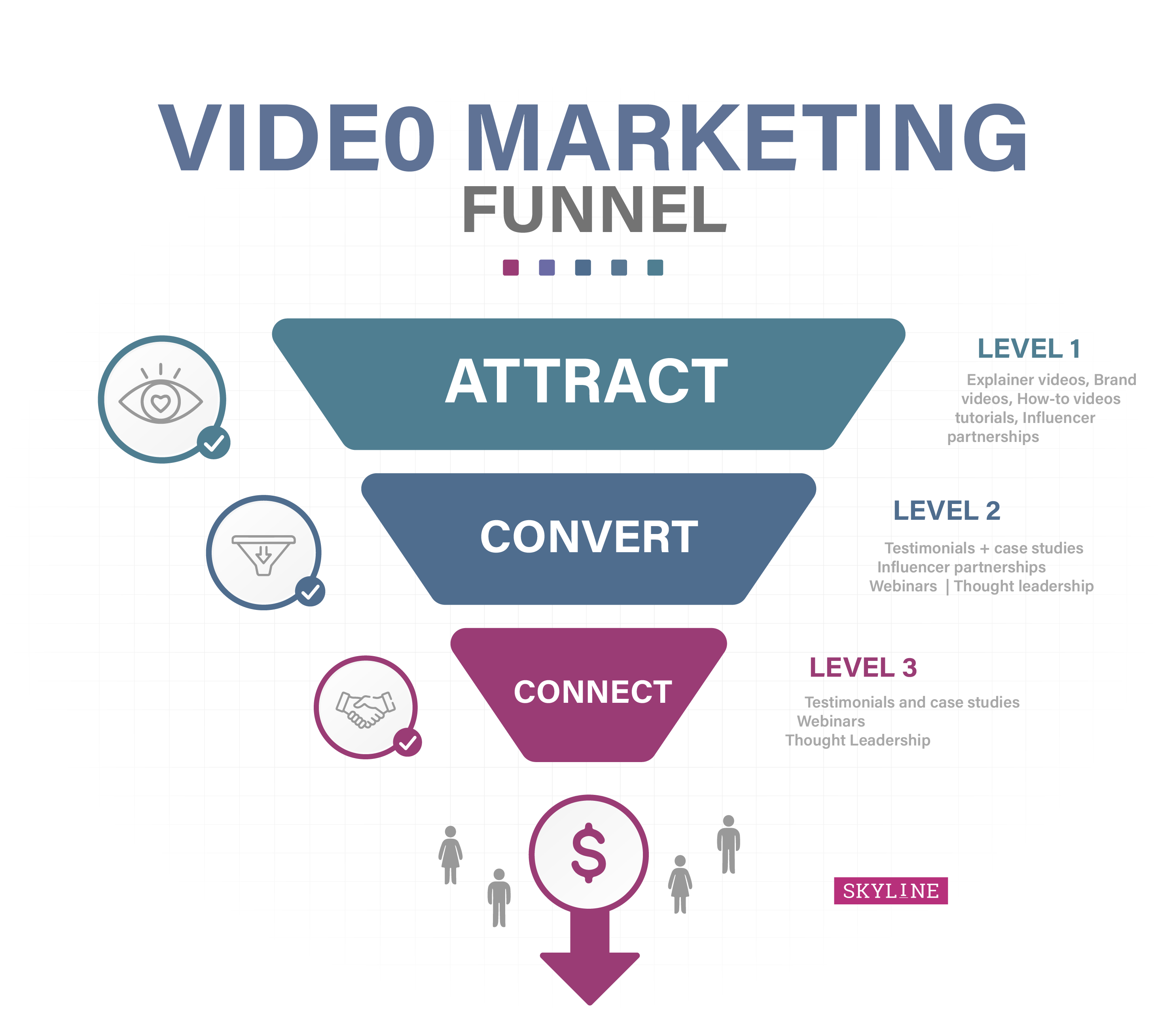 Video marketing funnel diagram showing three phases: attract, convert, and connect with video examples for each phase